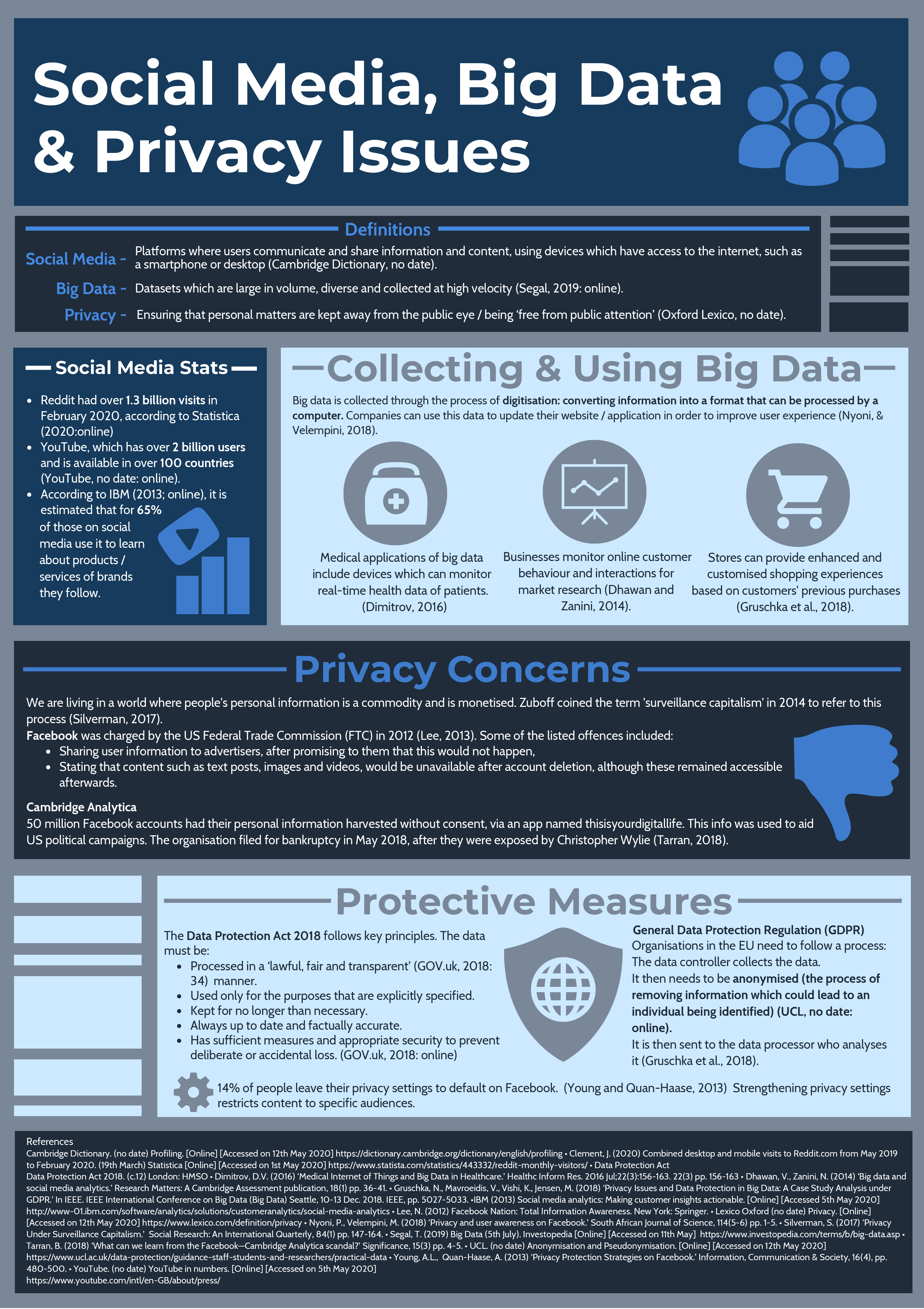 Blue academic infographic on the topic of Social Media, Big Data & Privacy Issues